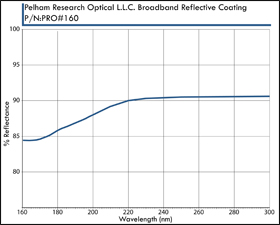 Pelham Research Optical